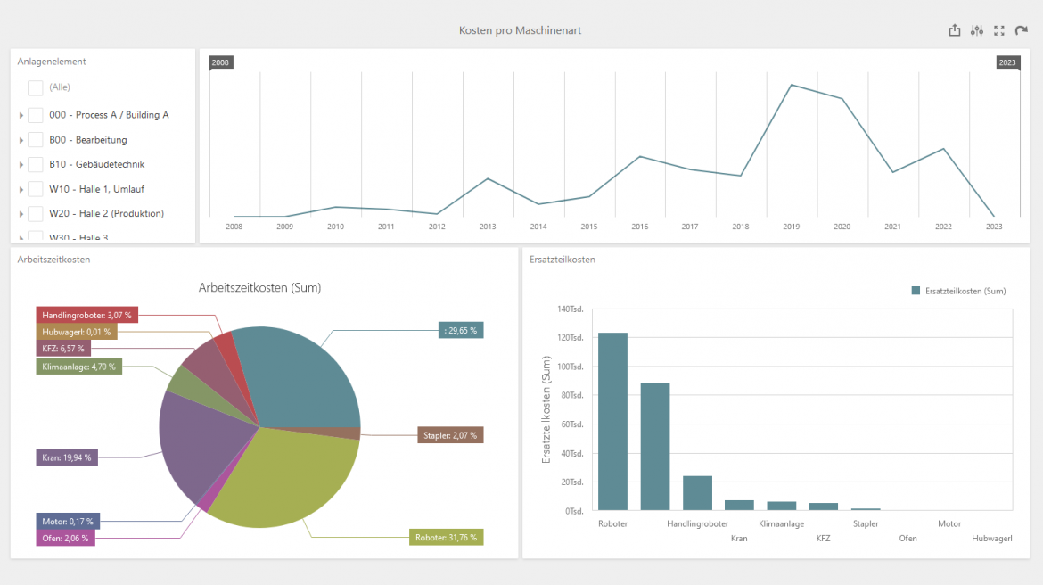 Kosten pro Maschinenart - Interaktives Dashboard im Webportal Kosten pro Maschinenart - Interaktives Dashboard im Webportal