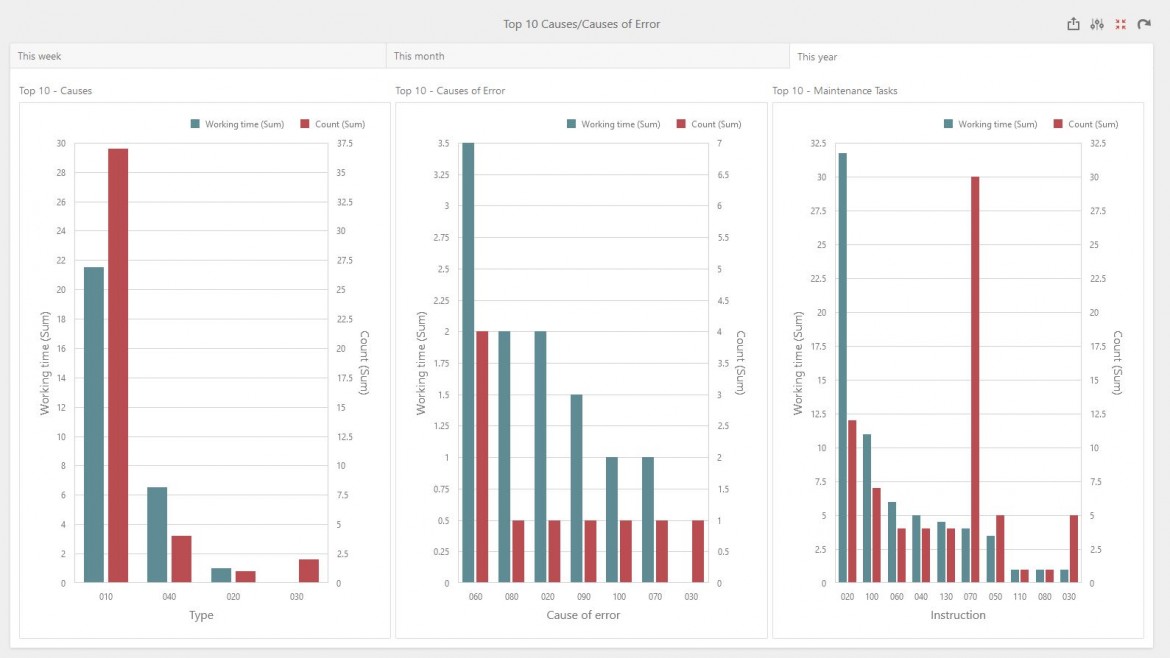Top10 Dash - isproNG Interactive Dashboard in the web portal Top10 Dash - isproNG Interactive Dashboard in the web portal
