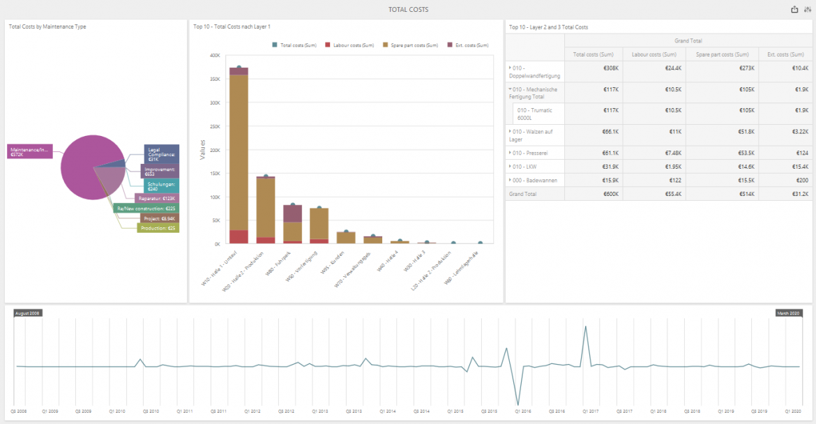 Interactive Dashboard - Total costs Interactive Dashboard - Total costs